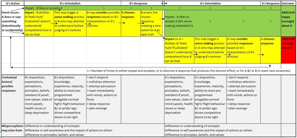 communication process model