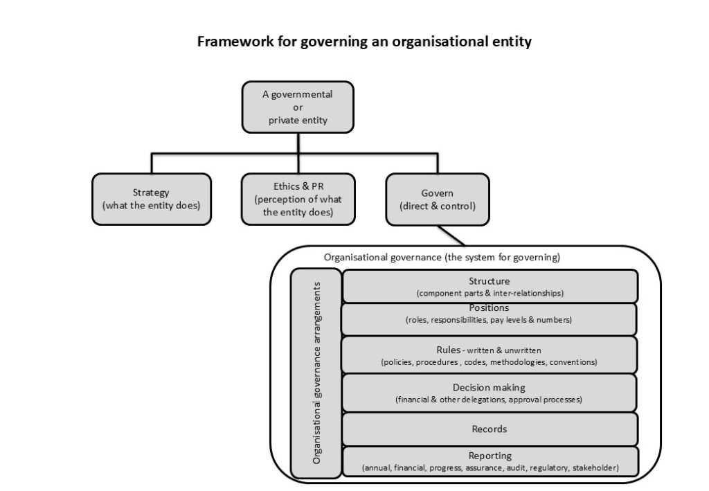 organisational governance framework