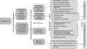 stakeholder locus of interest