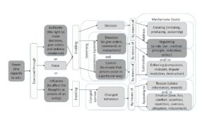 the machinery of power